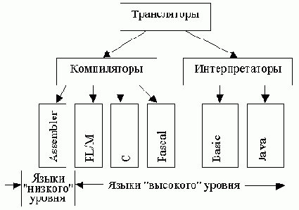 Языки программирования для микроконтроллеров
