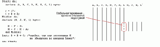 Вложенные блоки и области действия переменных
