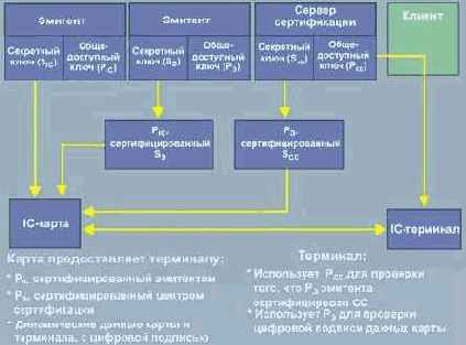 Динамическая аутентификация данных