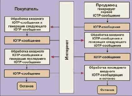 Операции IOTP