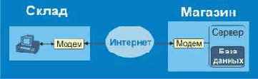 Электронная торговля в Интернет