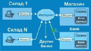 Электронная торговля в Интернет
